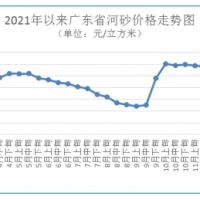 海砂每方272元 碎石最高下跌1.48%！廣東砂石價(jià)格窄幅波動(dòng)