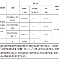 再降價(jià)！28.3元/方！安徽一河道疏浚砂項(xiàng)目第3次拍賣